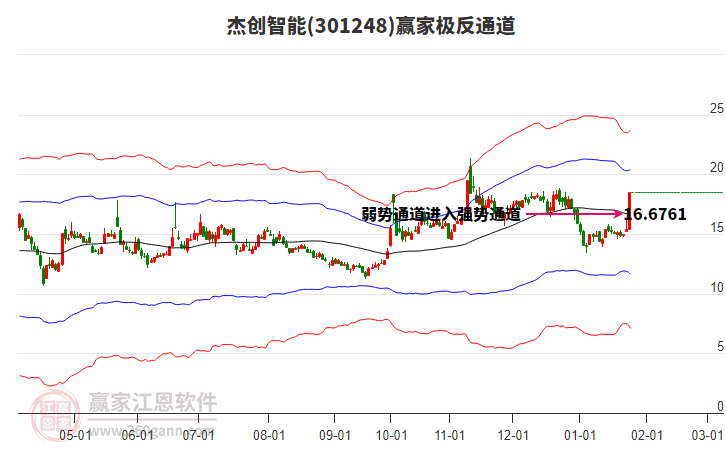 301248杰創(chuàng)智能贏家極反通道工具 301248杰創(chuàng)智能贏家極反通道工具
