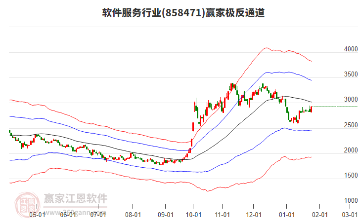 858471軟件服務(wù)贏家極反通道工具