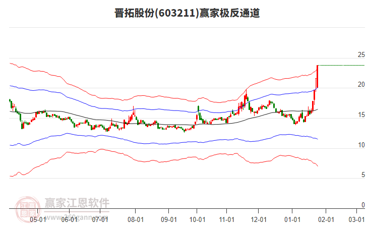 603211晉拓股份贏家極反通道工具