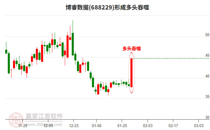 博睿數(shù)據(jù)(688229)形成陽包陰組合形態(tài)