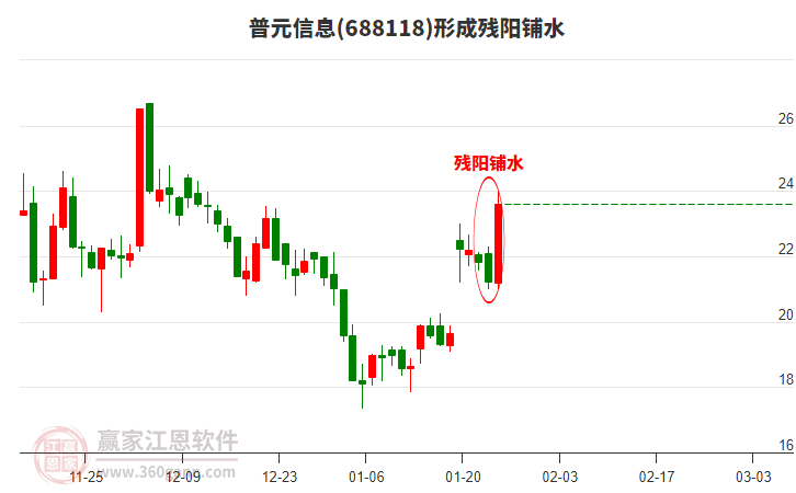 688118普元信息形成殘陽鋪水形態(tài)