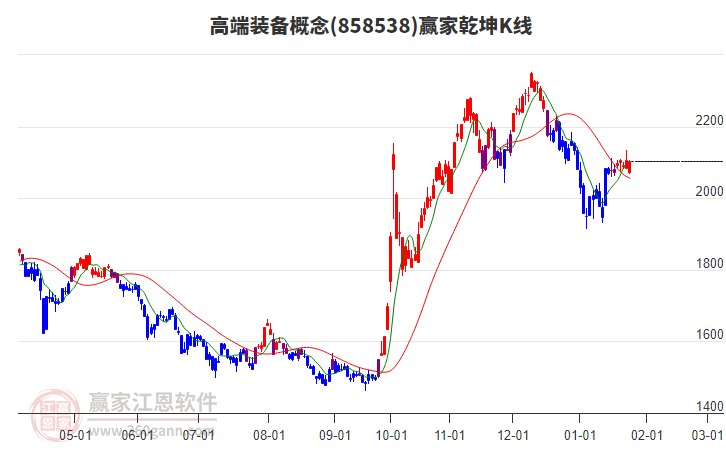 858538高端裝備贏家乾坤K線工具 858538高端裝備贏家乾坤K線工具