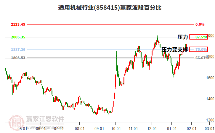 通用機械行業(yè)波段百分比工具 通用機械行業(yè)波段百分比工具