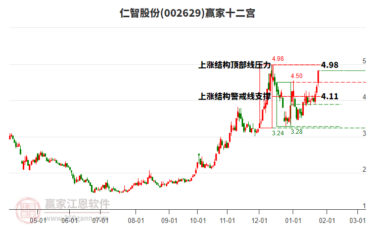 002629仁智股份贏家十二宮工具