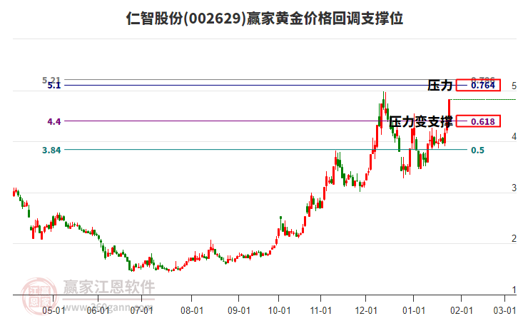 002629仁智股份黃金價格回調(diào)支撐位工具