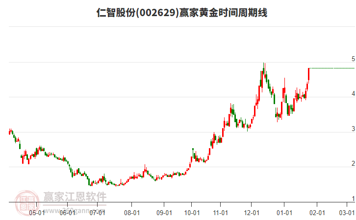002629仁智股份黃金時間周期線工具