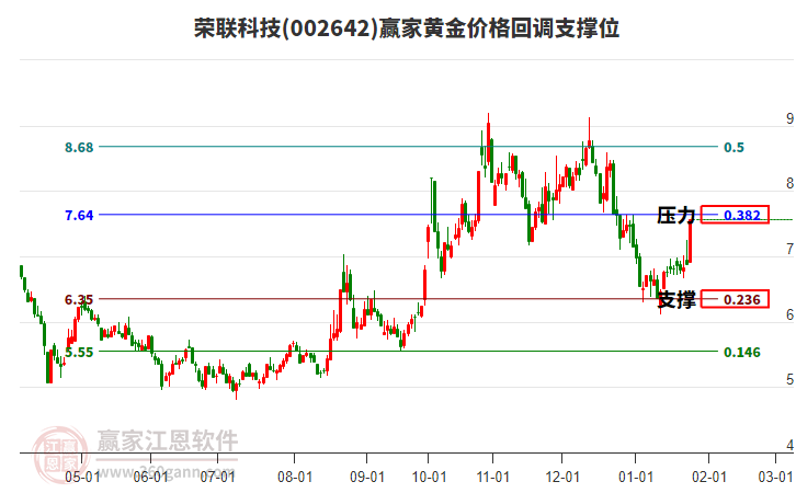002642榮聯(lián)科技黃金價格回調(diào)支撐位工具