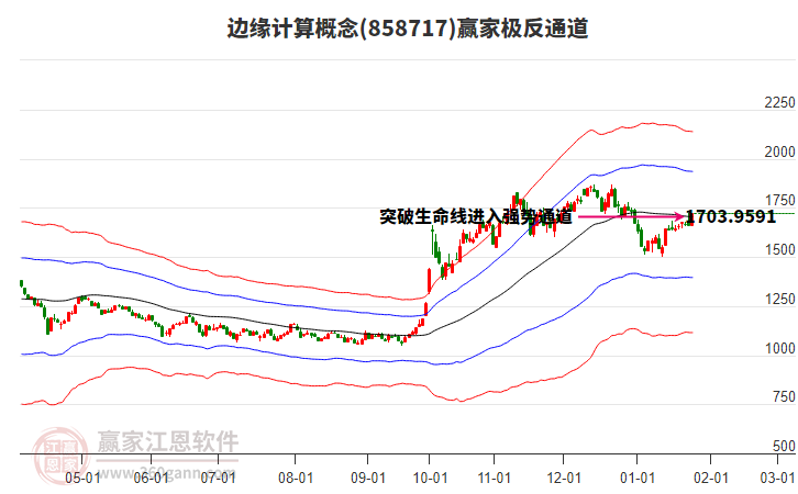858717邊緣計(jì)算贏家極反通道工具