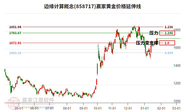 邊緣計算概念黃金價格延伸線工具 邊緣計算概念黃金價格延伸線工具
