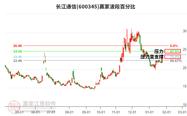 600345長(zhǎng)江通信波段百分比工具