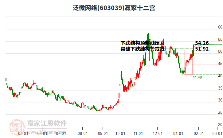 603039泛微網(wǎng)絡(luò)贏家十二宮工具