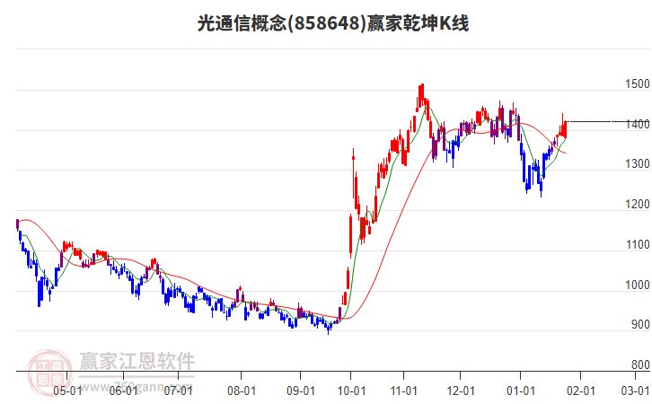 858648光通信贏家乾坤K線工具