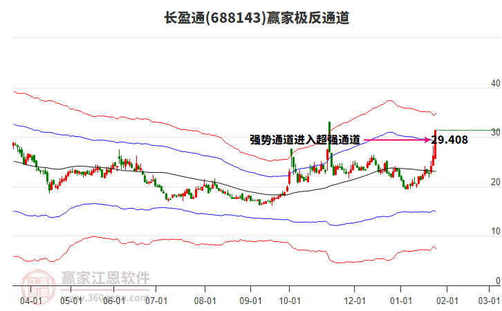 688143長(zhǎng)盈通贏家極反通道工具 688143長(zhǎng)盈通贏家極反通道工具