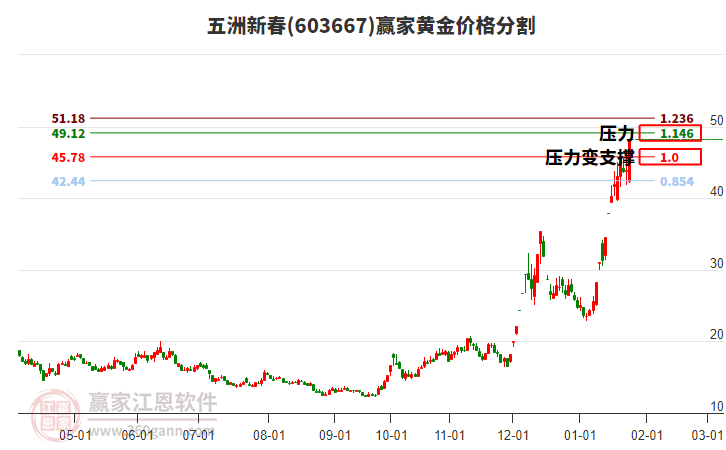 603667五洲新春黃金價(jià)格分割工具 603667五洲新春黃金價(jià)格分割工具