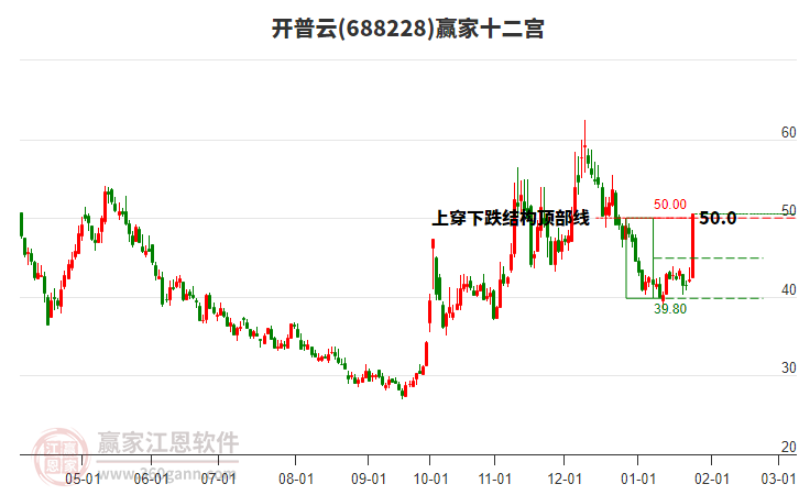 688228開普云贏家十二宮工具 688228開普云贏家十二宮工具