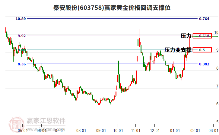 603758秦安股份黃金價(jià)格回調(diào)支撐位工具