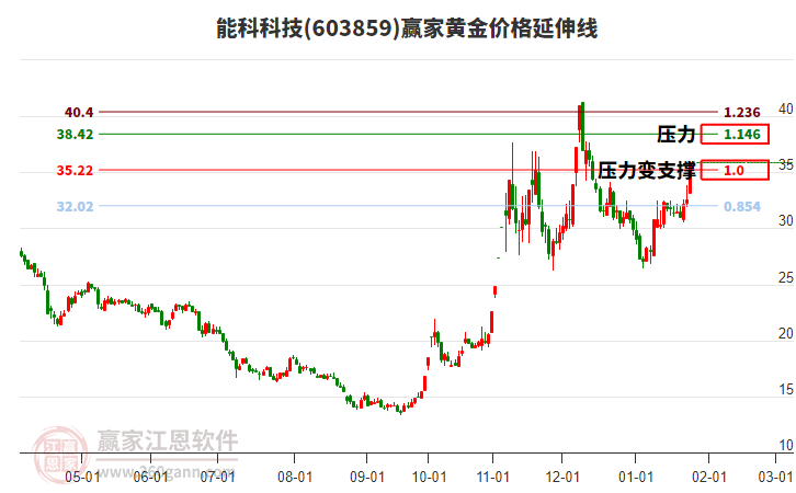 603859能科科技黃金價(jià)格延伸線工具
