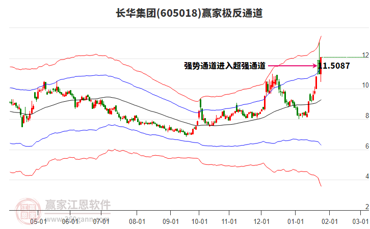 605018長(zhǎng)華集團(tuán)贏家極反通道工具