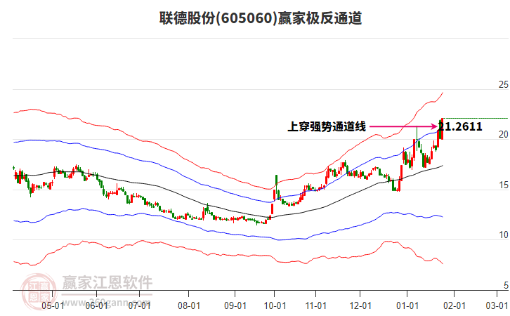 605060聯(lián)德股份贏家極反通道工具 605060聯(lián)德股份贏家極反通道工具