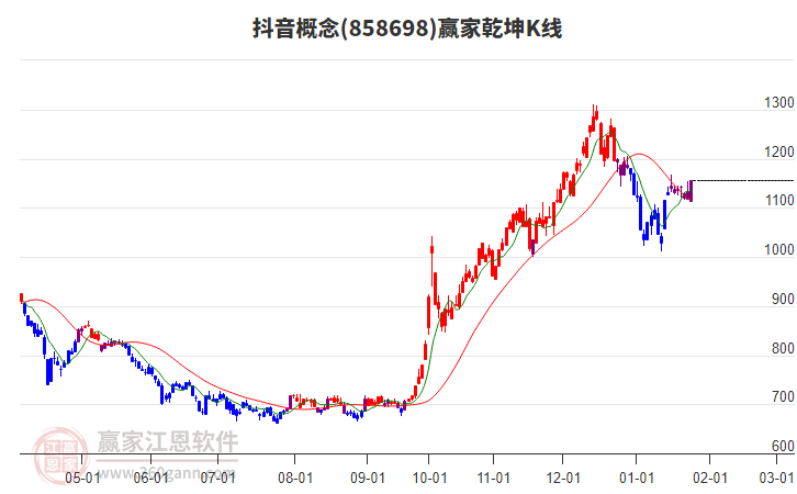 858698抖音贏家乾坤K線工具