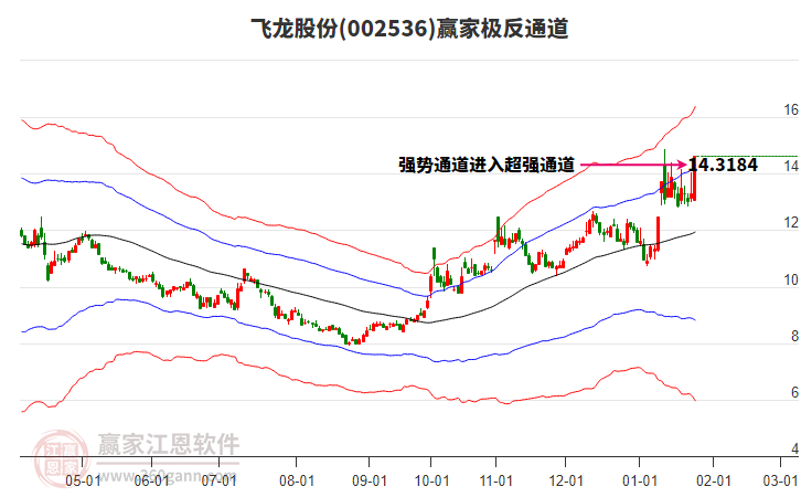 002536飛龍股份贏家極反通道工具