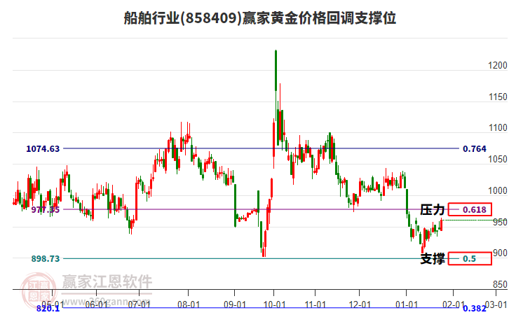 船舶行業(yè)黃金價(jià)格回調(diào)支撐位工具 船舶行業(yè)黃金價(jià)格回調(diào)支撐位工具