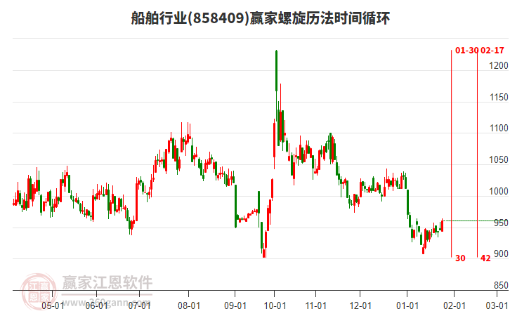 船舶行業(yè)螺旋歷法時(shí)間循環(huán)工具 船舶行業(yè)螺旋歷法時(shí)間循環(huán)工具