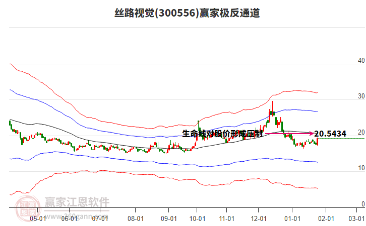 300556絲路視覺贏家極反通道工具 300556絲路視覺贏家極反通道工具