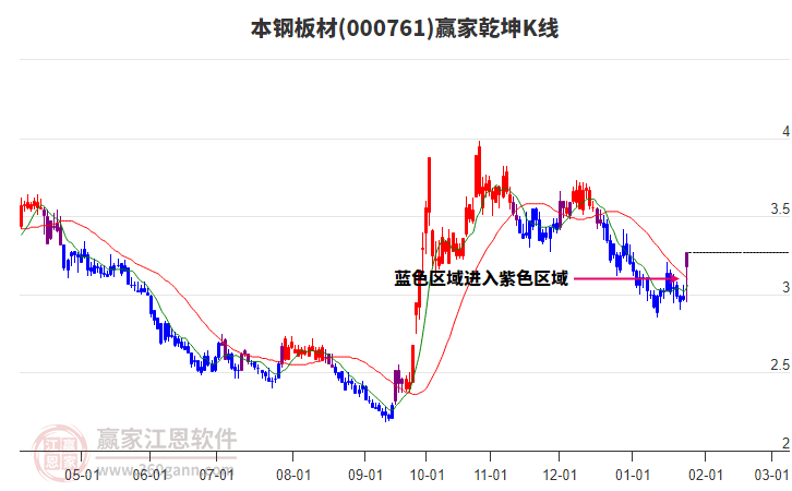 000761本鋼板材贏家乾坤K線工具