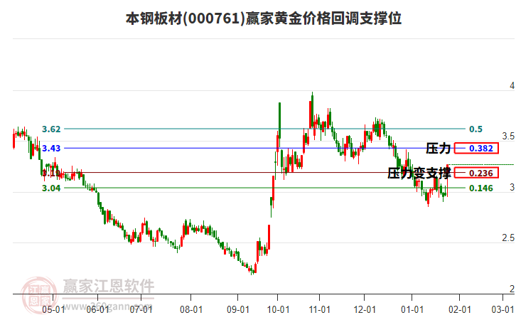 000761本鋼板材黃金價(jià)格回調(diào)支撐位工具