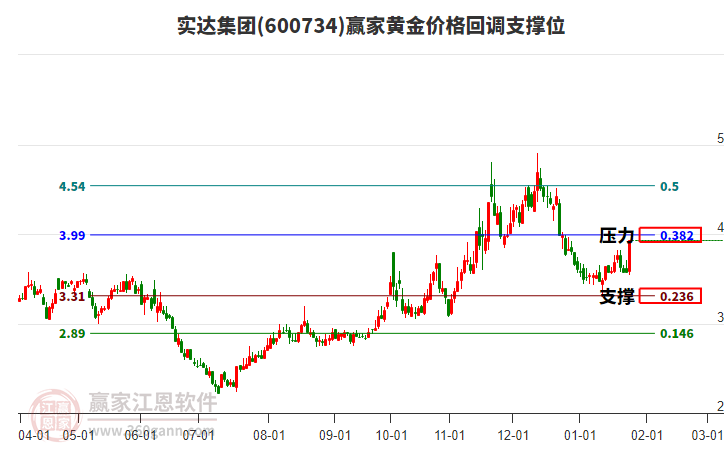 600734實(shí)達(dá)集團(tuán)黃金價(jià)格回調(diào)支撐位工具