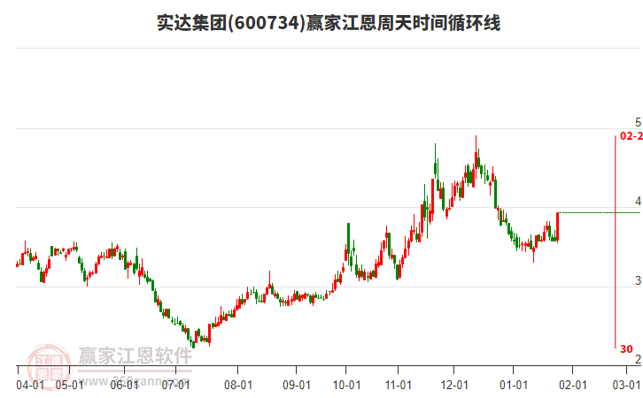 600734實(shí)達(dá)集團(tuán)江恩周天時(shí)間循環(huán)線工具