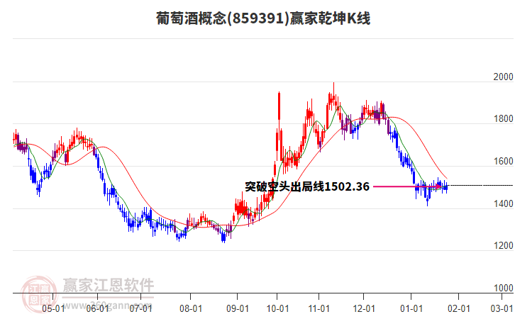859391葡萄酒贏家乾坤K線工具