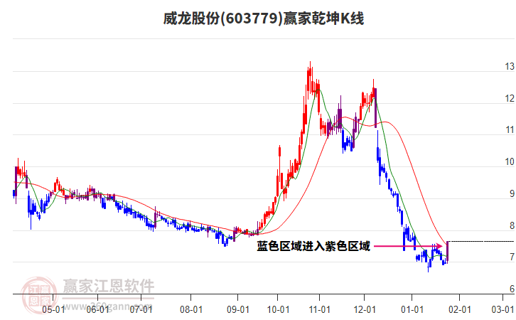 603779威龍股份贏家乾坤K線工具