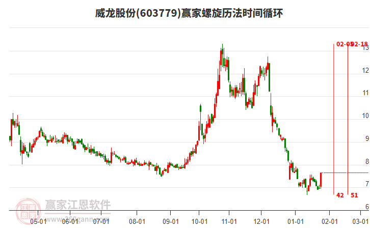 603779威龍股份螺旋歷法時(shí)間循環(huán)工具