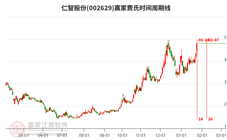 002629仁智股份費氏時間周期線工具