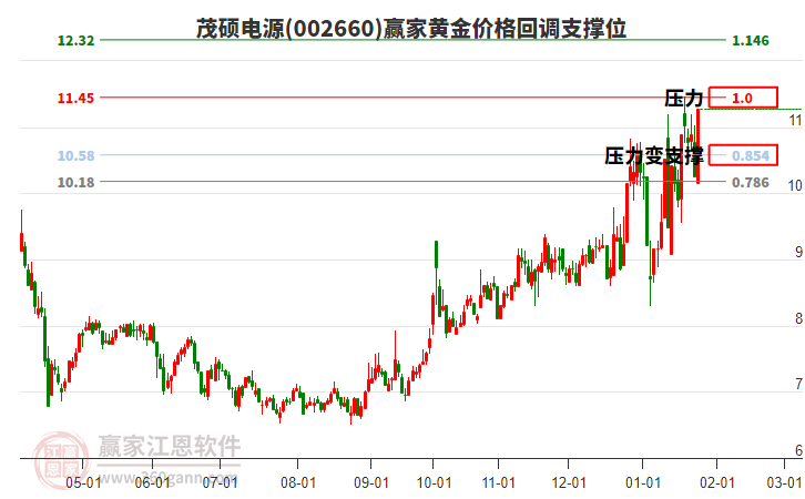 002660茂碩電源黃金價(jià)格回調(diào)支撐位工具