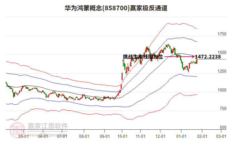 858700華為鴻蒙贏家極反通道工具