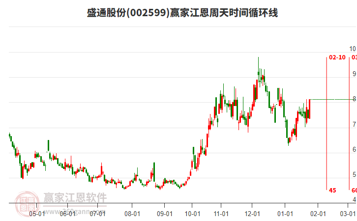 002599盛通股份江恩周天時間循環(huán)線工具