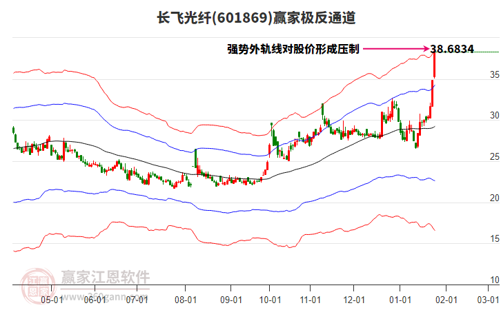 601869長飛光纖贏家極反通道工具