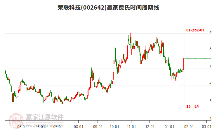 002642榮聯(lián)科技費(fèi)氏時間周期線工具