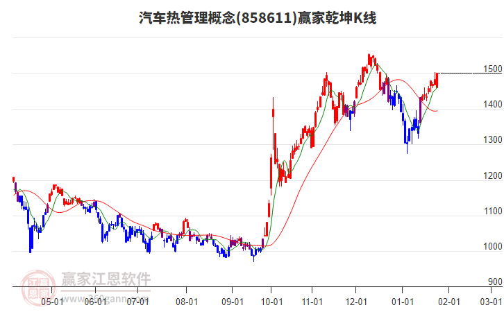 858611汽車熱管理贏家乾坤K線工具