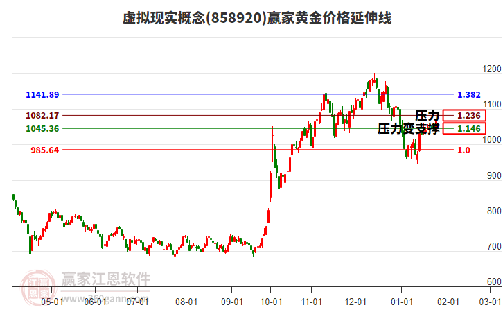 虛擬現(xiàn)實(shí)概念黃金價(jià)格延伸線工具 虛擬現(xiàn)實(shí)概念黃金價(jià)格延伸線工具