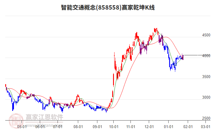 858558智能交通贏家乾坤K線工具 858558智能交通贏家乾坤K線工具
