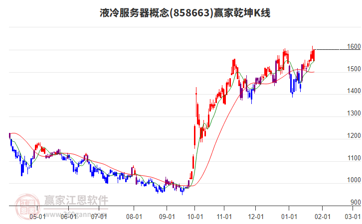 858663液冷服務器贏家乾坤K線工具