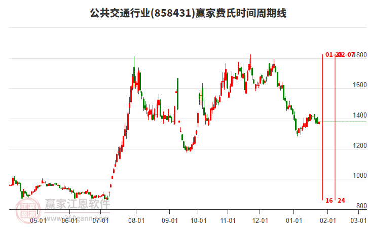 公共交通行業(yè)費(fèi)氏時間周期線工具 公共交通行業(yè)費(fèi)氏時間周期線工具