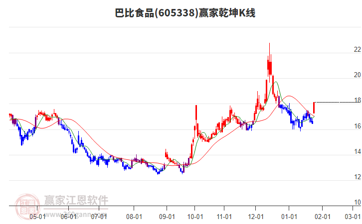 605338巴比食品贏家乾坤K線工具