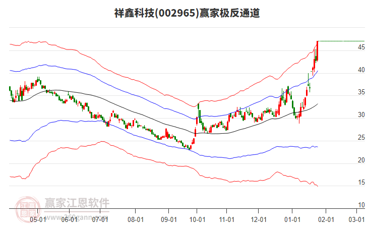 002965祥鑫科技贏家極反通道工具