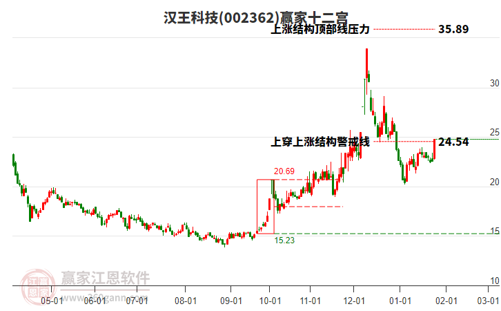002362漢王科技贏家十二宮工具
