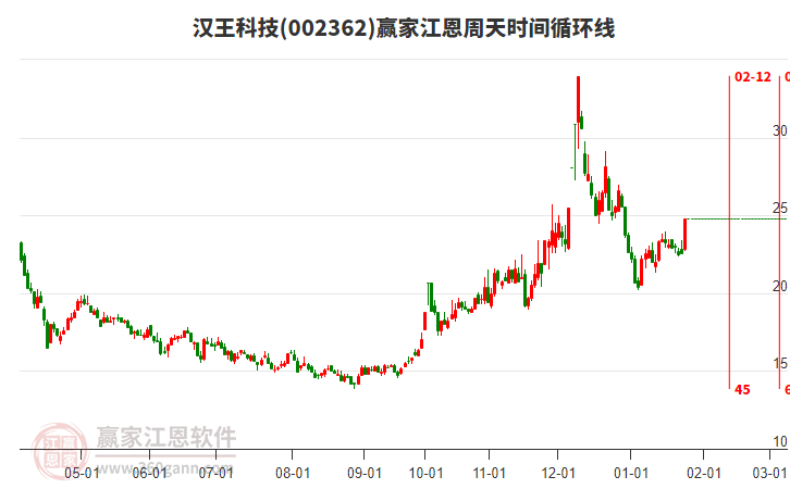 002362漢王科技江恩周天時間循環(huán)線工具